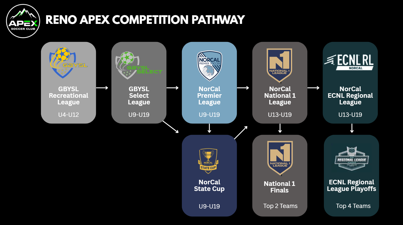 Reno Apex Competition Pathway