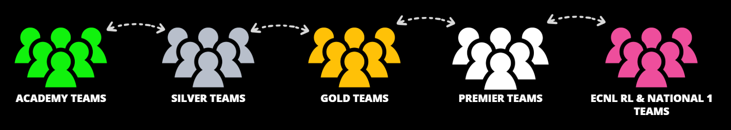 Reno Apex Team Levels