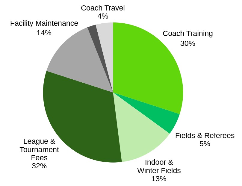 Reno Apex fee breakdown chart